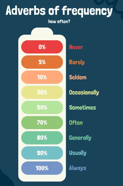 frequency adverbs